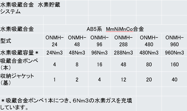 定置用燃料電池発電装置向け水素吸蔵合金カードル