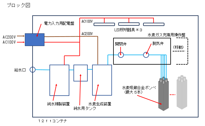 ブロック図