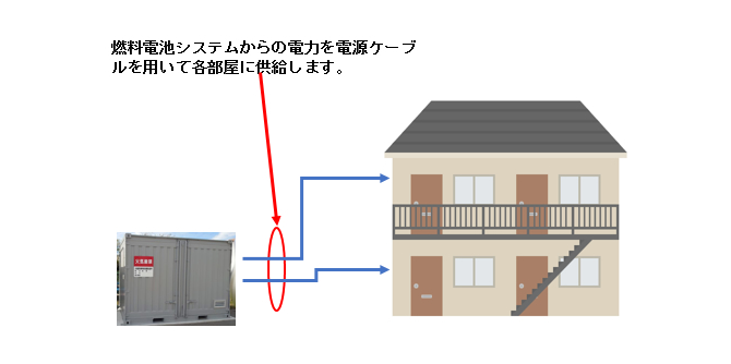 燃料電池システムから各部屋への電力の供給