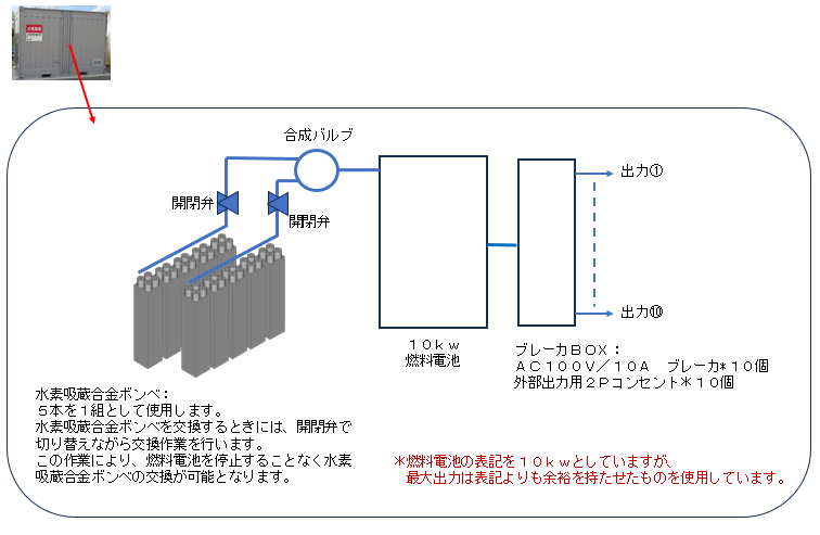 燃料電池システムのブロック図