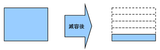 廃棄物処理費用の削減（1/5～1/10に減容）