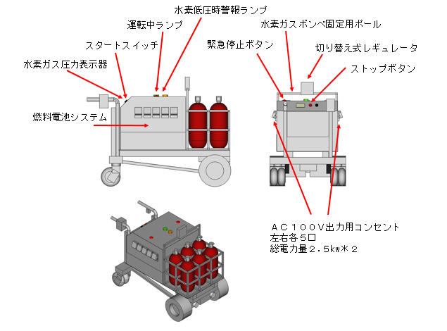 クローラータイプ5kw燃料電池式発電装置各部の説明